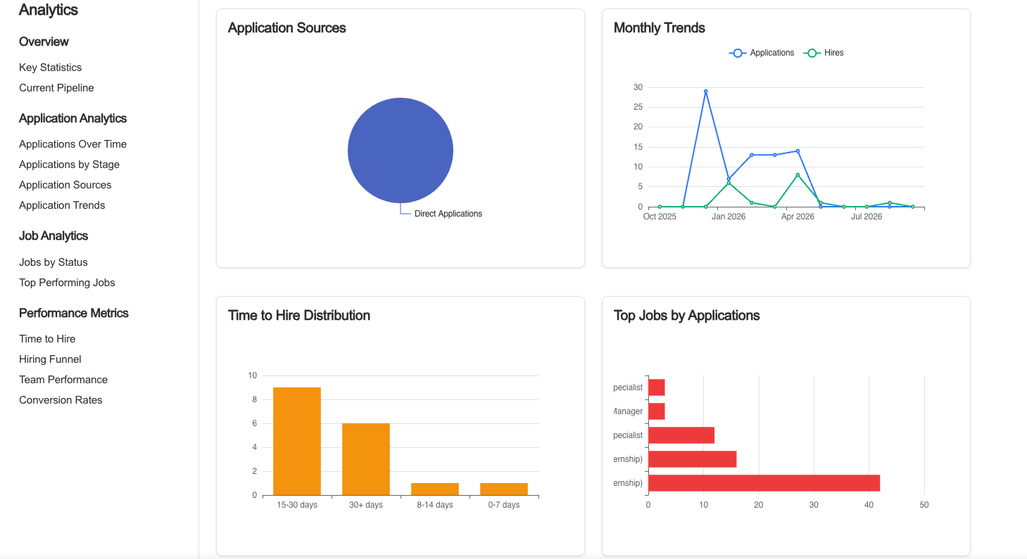 Efectio candidate pipeline analytics with application sources, monthly trends, time-to-hire distribution, and top jobs by applications