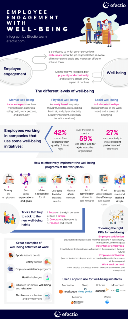 Infographic: Employee Engagement with Well-being Initiatives